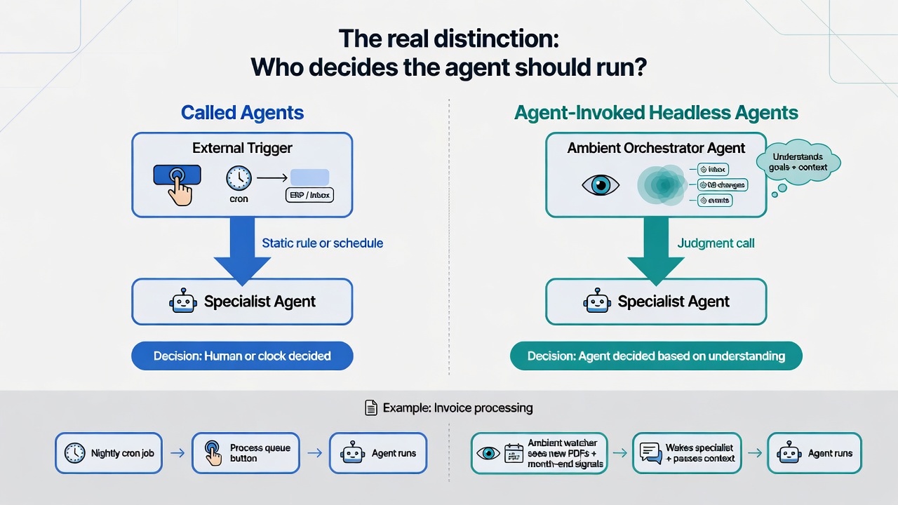 Two architectures: Called Agents vs Agent-Invoked Headless Agents