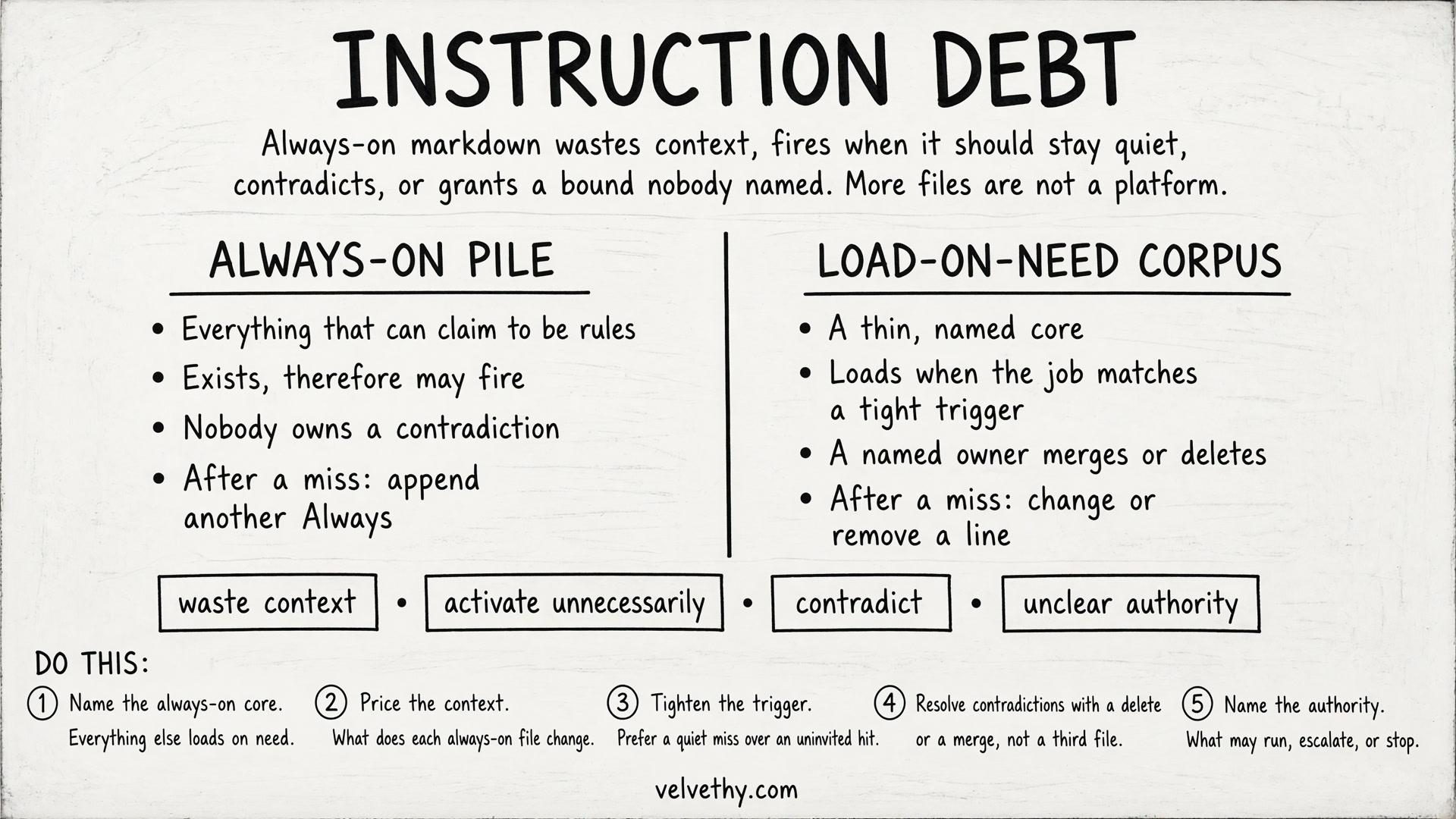 Always-on instruction pile versus audited load-on-need corpus